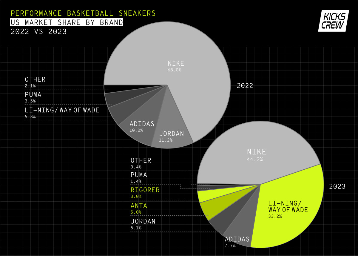 A pie chart showing changes in the sneaker industry.